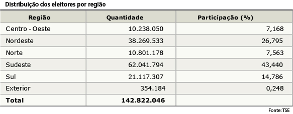 TSE anuncia aumento de 5,17% no eleitorado brasileiro