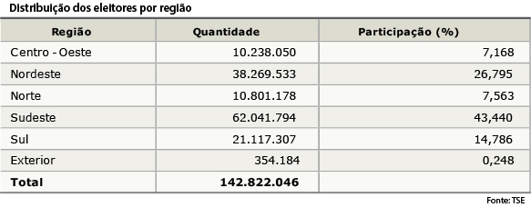 TSE anuncia aumento de 5,17% no eleitorado brasileiro TSE anuncia aumento de 5,17% no eleitorado brasileiro