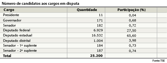 TSE anuncia aumento de 5,17% no eleitorado brasileiro