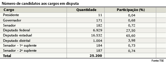 TSE anuncia aumento de 5,17% no eleitorado brasileiro TSE anuncia aumento de 5,17% no eleitorado brasileiro
