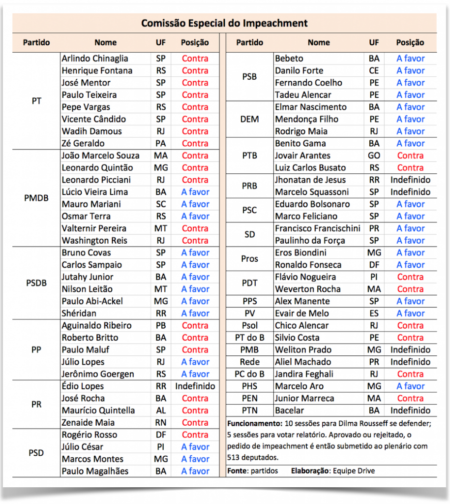 Comissão do Impeachment tem 31 contra Dilma e 28 a favor Comissão do Impeachment tem 31 contra Dilma e 28 a favor