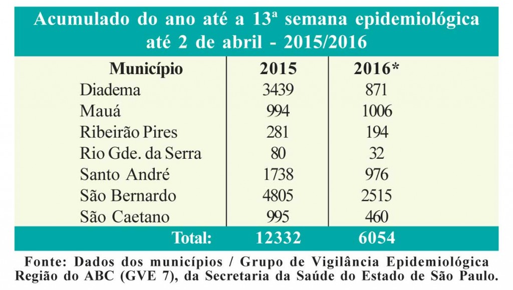Balanço aponta nova diminuição nos casos suspeitos de dengue no ABC