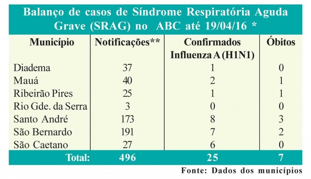 Região tem 25 casos confirmados de H1N1 Região tem 25 casos confirmados de H1N1