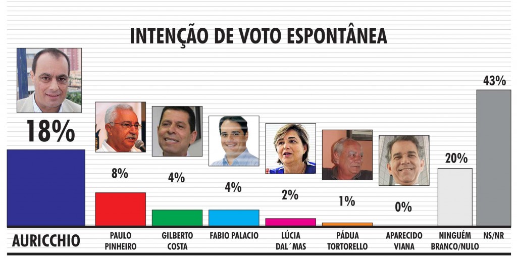 Pesquisa Vox Populi traz Auricchio liderando em todos os cenários Pesquisa Vox Populi traz Auricchio liderando em todos os cenários