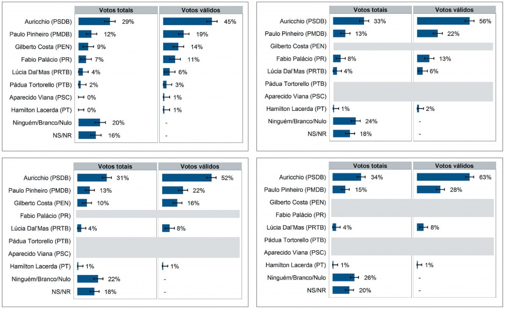 Pesquisa Vox Populi traz Auricchio liderando em todos os cenários Pesquisa Vox Populi traz Auricchio liderando em todos os cenários