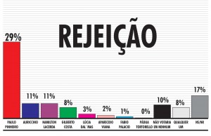 Pesquisa Vox Populi traz Auricchio liderando em todos os cenários Pesquisa Vox Populi traz Auricchio liderando em todos os cenários