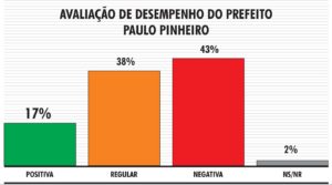 Pesquisa Vox Populi traz Auricchio liderando em todos os cenários Pesquisa Vox Populi traz Auricchio liderando em todos os cenários