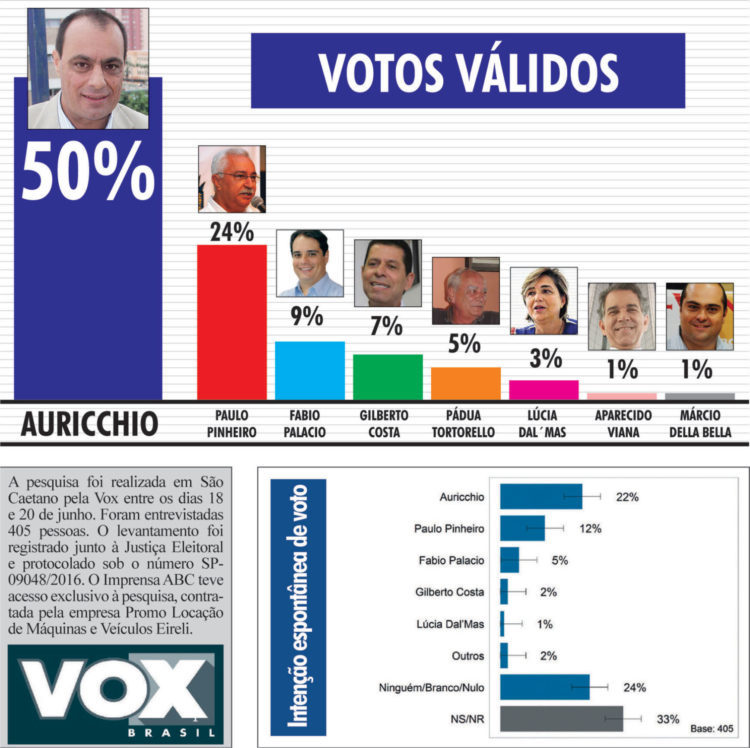 Pesquisa Vox Populi traz Auricchio na liderança com 50% dos votos