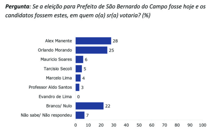 Pesquisa de intenção de voto em S. Bernardo tem empate técnico entre Manente e Morando