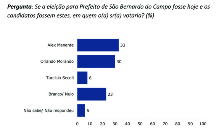 Pesquisa de intenção de voto em S. Bernardo tem empate técnico entre Manente e Morando