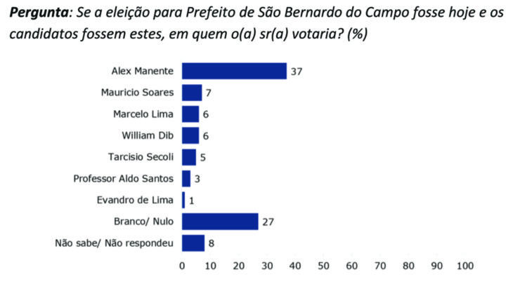 Pesquisa de intenção de voto em S. Bernardo tem empate técnico entre Manente e Morando