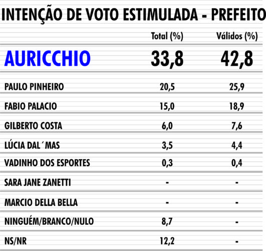 Auricchio abre 13 pontos para Paulo Pinheiro a dois dias da eleição