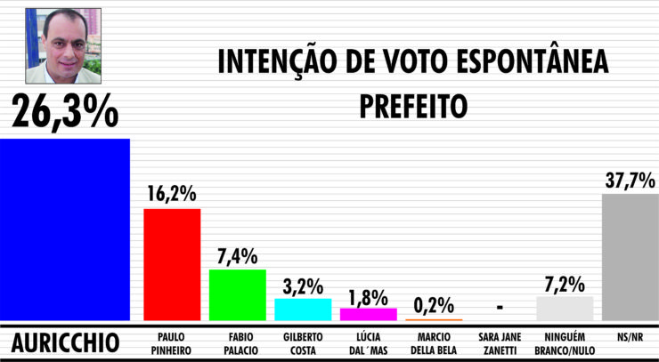 Auricchio consolida liderança na disputa a prefeito, aponta pesquisa