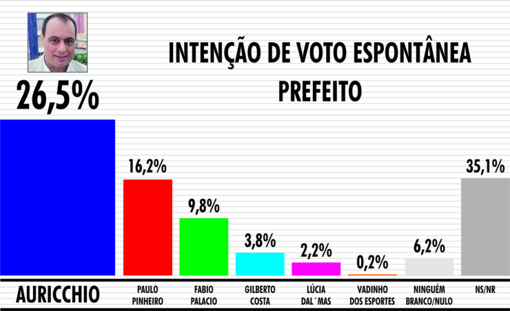 Auricchio abre 13 pontos para Paulo Pinheiro a dois dias da eleição