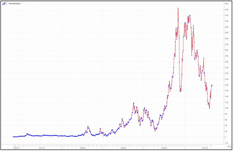 Se você tivesse investido $100 em 1968 hoje teria $18.000. Uma rentabilidade de mais de 10% ao ano em dólares