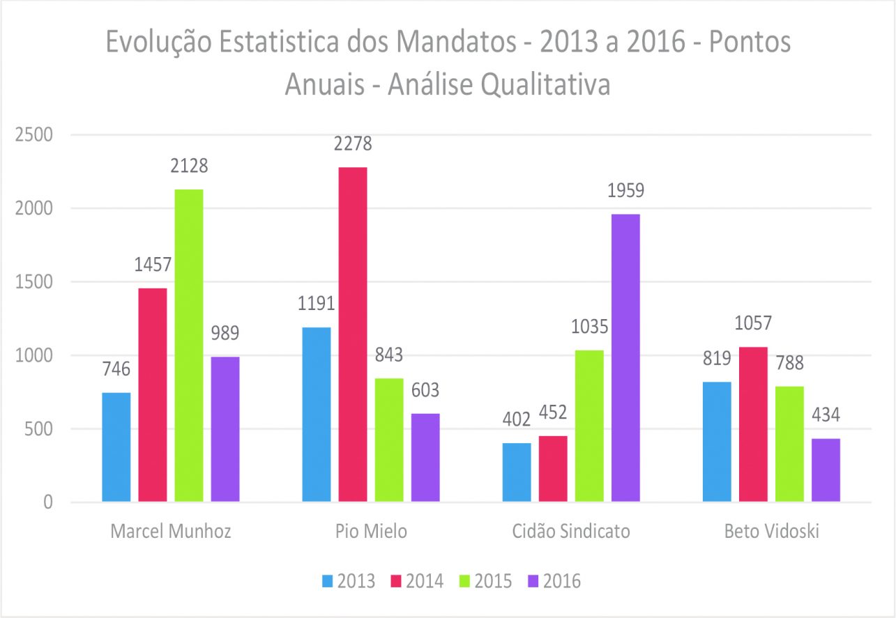 Voto consciente indica os vereadores mais  atuantes de 2016 e do mandato de 2013/16