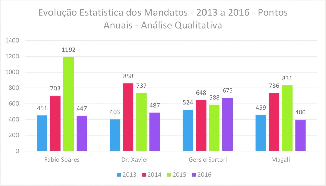 Voto consciente indica os vereadores mais  atuantes de 2016 e do mandato de 2013/16