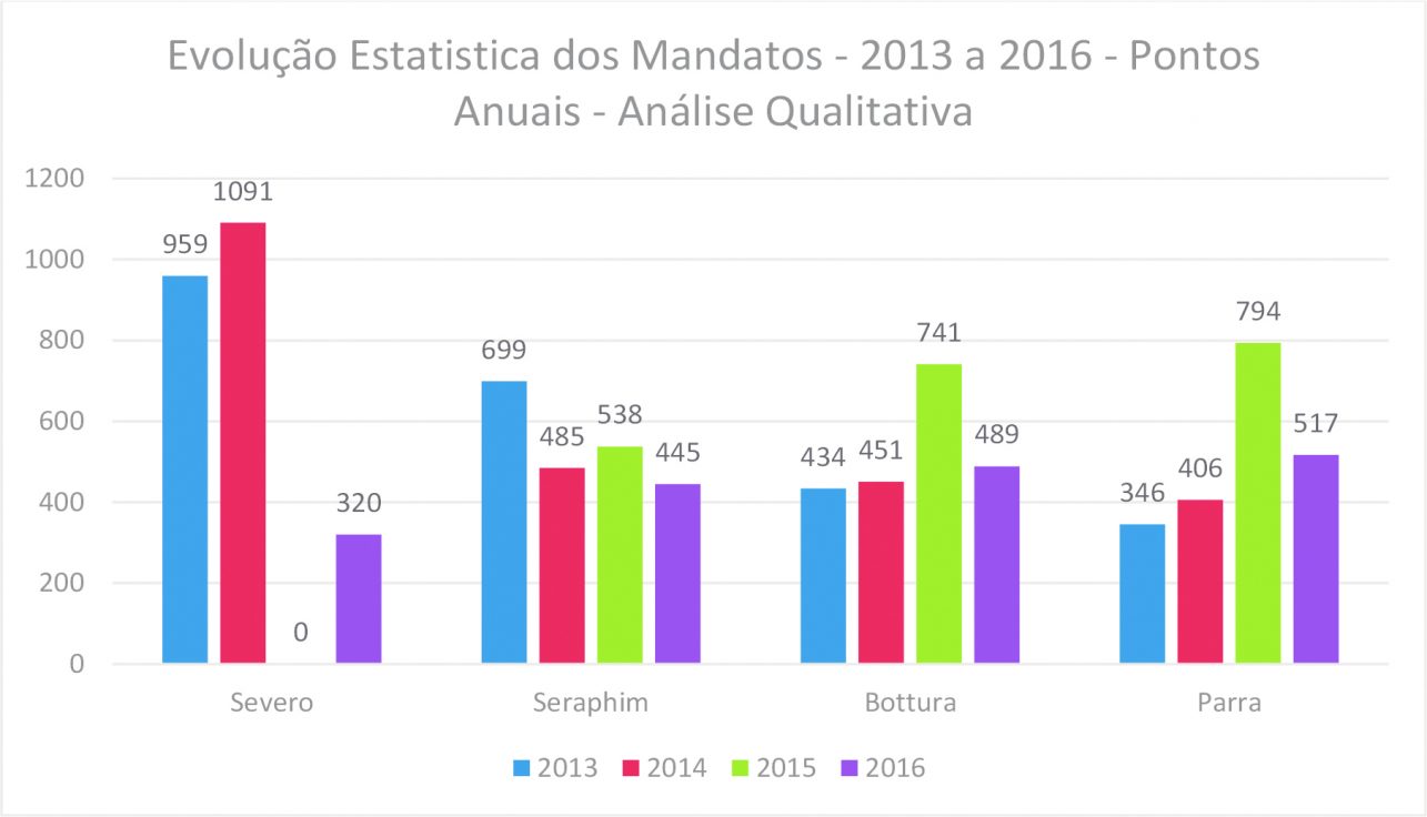 Voto consciente indica os vereadores mais  atuantes de 2016 e do mandato de 2013/16
