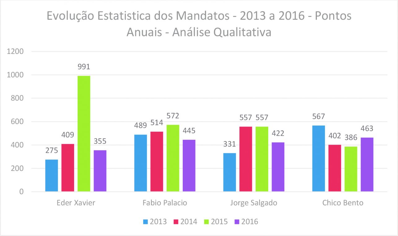 Voto consciente indica os vereadores mais  atuantes de 2016 e do mandato de 2013/16