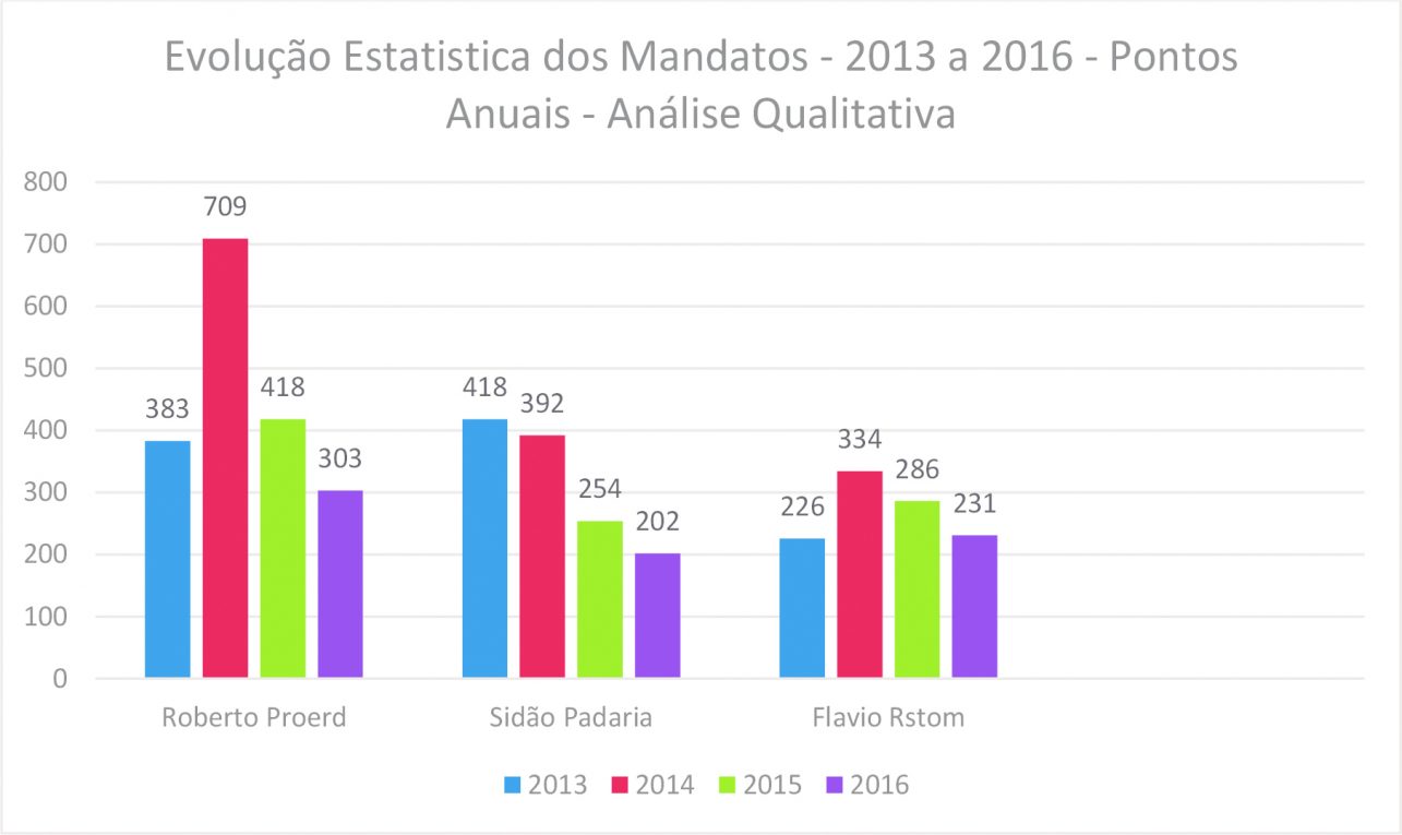 Voto consciente indica os vereadores mais  atuantes de 2016 e do mandato de 2013/16